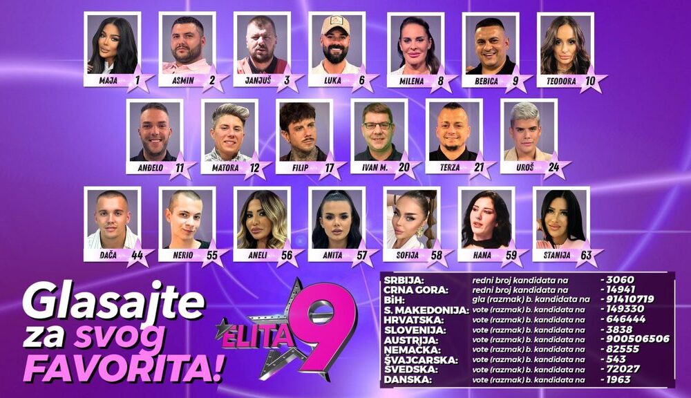 Superfinale Elite 9 donosi iznenađenja: Učesnici pod budnim okom publike biraju pobednika – Elite 9 superfinale