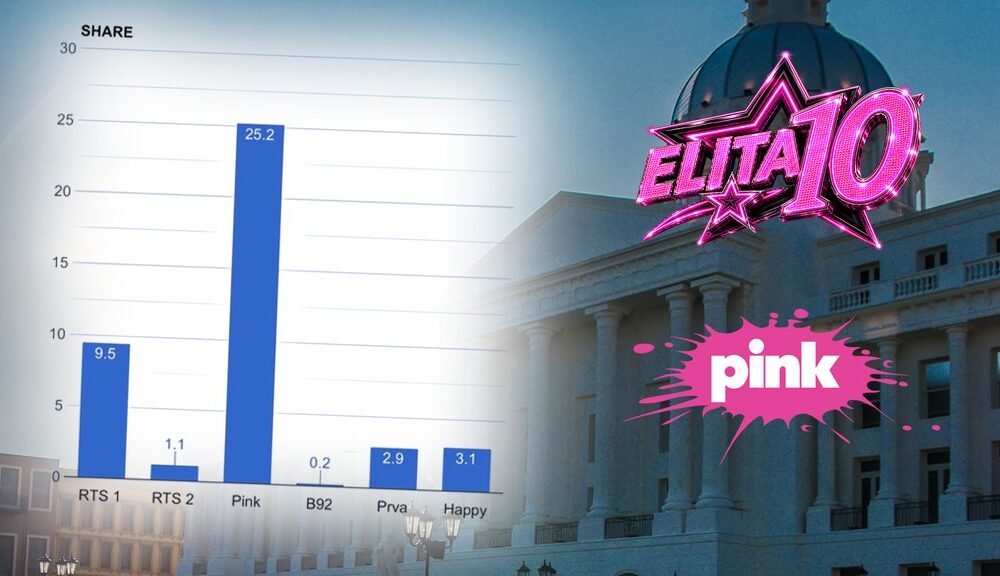 MOĆNI START ELITE 10 ŠOKIRAO RIVALI: Pink oborio rekorde gledanosti i ostavio konkurenciju daleko iza sebe (FOTO) – rezultati gledanosti Elita 10