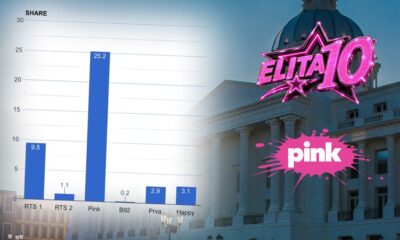 MOĆNI START ELITE 10 ŠOKIRAO RIVALI: Pink oborio rekorde gledanosti i ostavio konkurenciju daleko iza sebe (FOTO) – rezultati gledanosti Elita 10