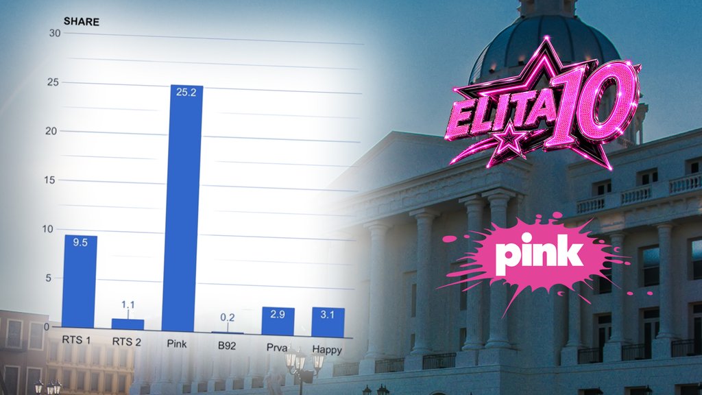 MOĆNI START ELITE 10 ŠOKIRAO RIVALI: Pink oborio rekorde gledanosti i ostavio konkurenciju daleko iza sebe (FOTO) – rezultati gledanosti Elita 10