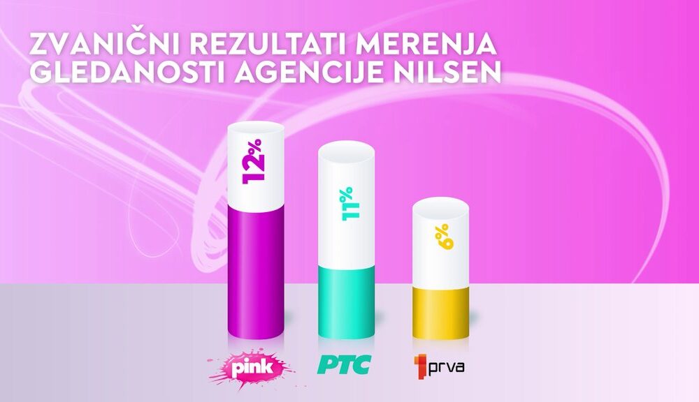 TV Pink zadržala vodeću poziciju po gledanosti tokom vikenda – gledanost TV Pink
