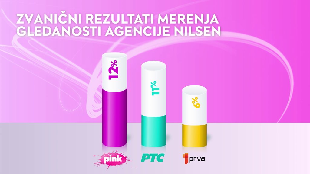 TV Pink zadržala vodeću poziciju po gledanosti tokom vikenda – gledanost TV Pink