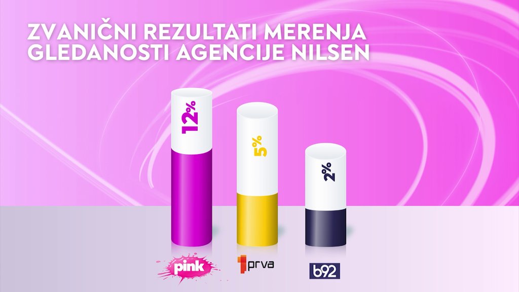Nilsen potvrdio: TV Pink lider među komercijalnim televizijama u Srbiji – TV Pink najgledanija