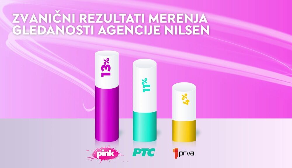 Pink na vrhu gledanosti tokom vikenda: Najgledaniji programi u Srbiji