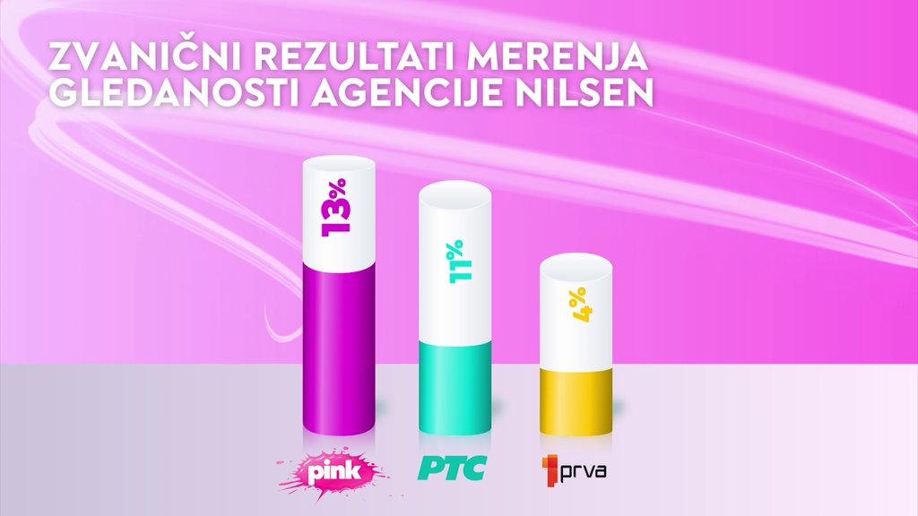Pink na vrhu gledanosti tokom vikenda: Najgledaniji programi u Srbiji