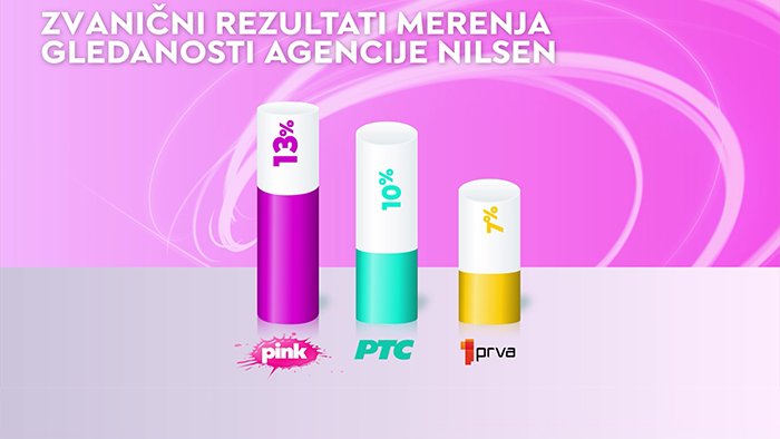 Pink televizija tokom vikenda najgledanija među srpskim gledaocima – gledanost Pink televizije