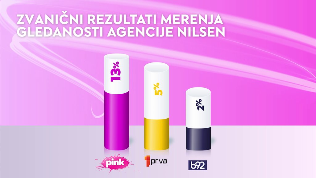 Rezultati gledanosti: Pink najgledanija komercijalna televizija u Srbiji