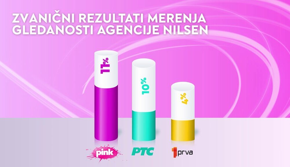 Pink osvojio najveću gledanost: Milioni izabrali ovu televiziju – Pink gledanost