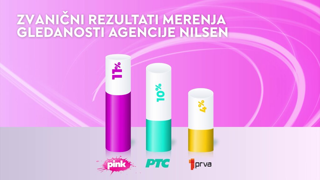 Pink osvojio najveću gledanost: Milioni izabrali ovu televiziju – Pink gledanost