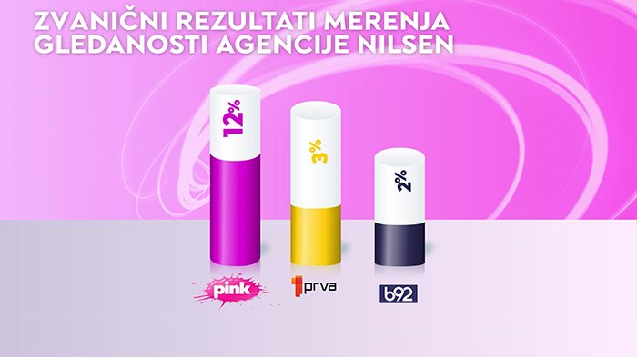 Zvanični podaci: Pink na vrhu gledanosti među komercijalnim televizijama – gledanost Pink